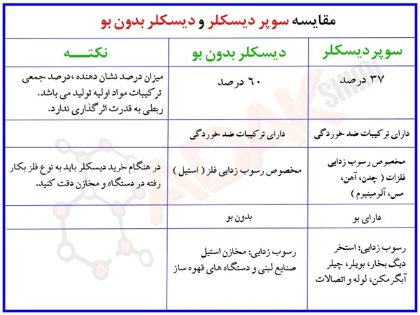 مقایسه سوپر دیسکلر با دیسکلر بدون بو