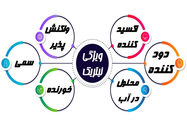 اینفوگرافیک ویژگی اسید نیتریک