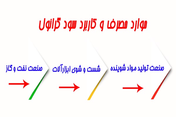 فروش سود گرانول,کاربردهای سودگرانول