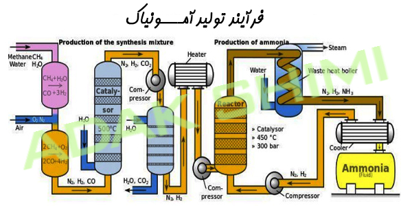 فرآیند تولید آمونیاک